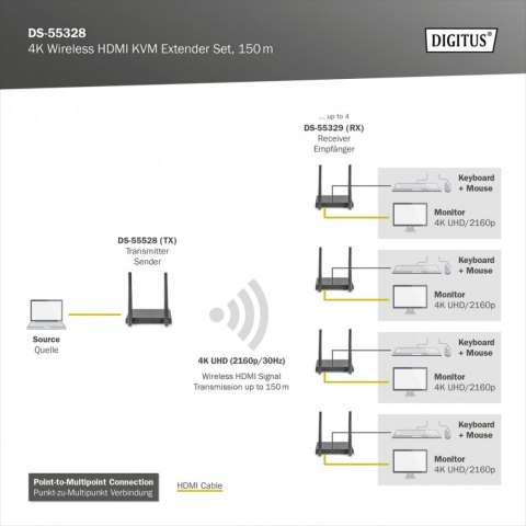 Przedłużacz/Extender KVM HDMI+USB bezprzewodowy 150m UHD 4K60Hz (zestaw)