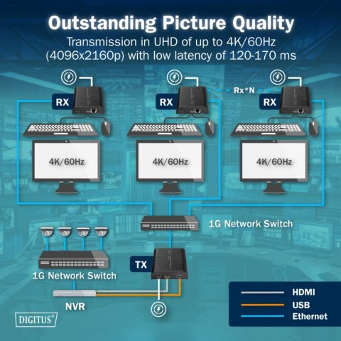Przedłużacz (extender) po skrętce kat.6 HDMI 4K/60Hz z KVM USB 2.0 przez IP 1G lub do 120m/200m, max. 253 odbiorniki, ekran doty